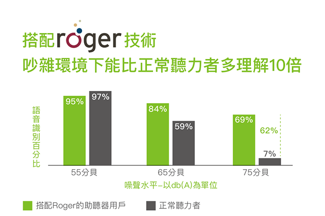 PHONAK 頌恩助聽器 助聽器 頌恩