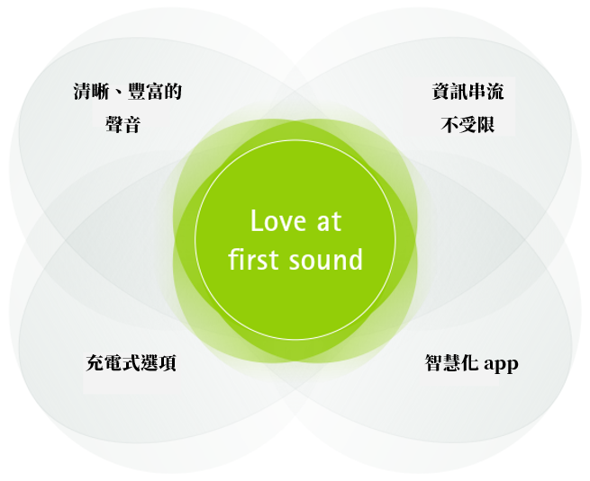PHONAK 頌恩助聽器 助聽器 頌恩