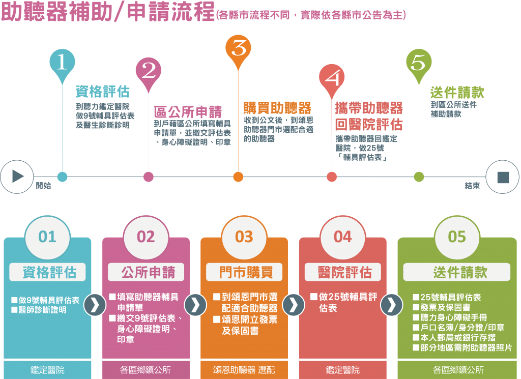 申請流程 補助申請 聽力補助 身心障礙 補助