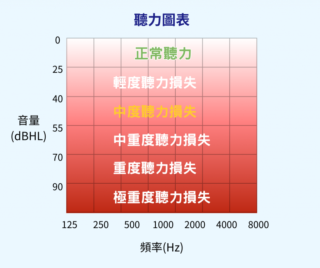 聽力損失程度 聽損程度表 聽力圖表