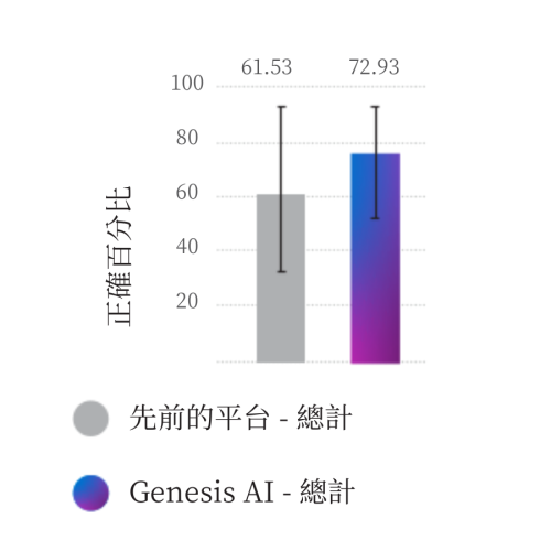 安靜語音 genesis AI 與先前平台比較