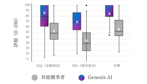 聽力研究 評比 優於競爭對手