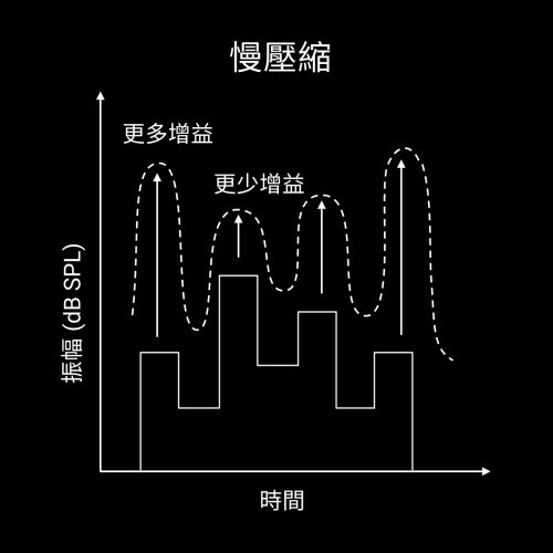 慢壓縮 slow compressor starkey additive compressor