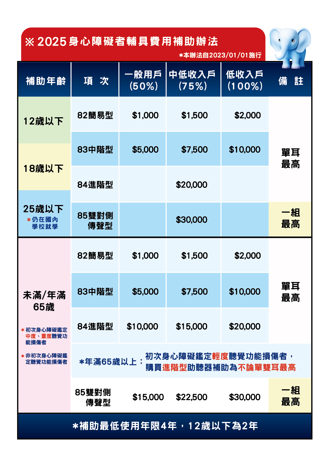 2025助聽器補助-補助金額-補助費用