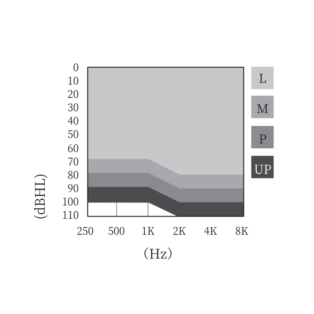 CIC NW 選配範圍 功率級別 訂製型助聽器 Starkey 美國助聽器 Starkey助聽器