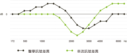 Phonak Infinio資產 2APD2.0 差異