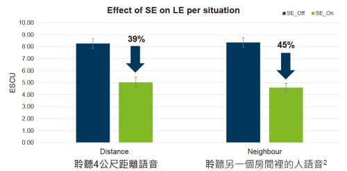 Phonak Infinio資產 3語音增強功能 減少疲勞、降低聆聽費力度