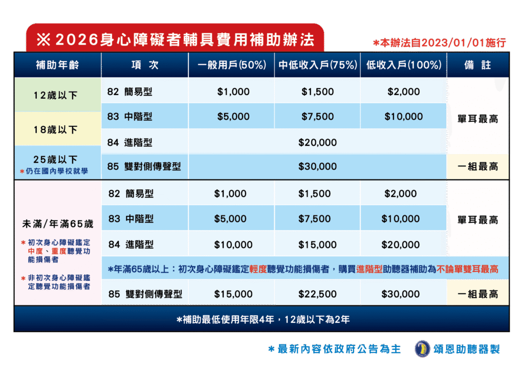 2026身心障礙補助辦法 助聽器補助 補助費用 補助金額 補助資格 2026助聽器補助 橫版